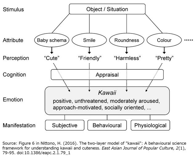 Kawaii as an emoiton